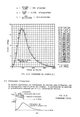 u = 677,000
3,300 = 205 m3/unidad
17.64
= 0.1]64 m'3/seg/uni dad
q = 100'
t
205
= 19.6 min/unidad
.- .
60 x 0.1764
10
i
h ~ j,
-
I 1'
15 I9F k
1/ 1
f~ 
ÓI
•
~
..,
~I
I
,
E
10
"'O
"
I I ~
leS'
..
 m
~
::J
o
u 
d 
5
rn
1 !'bo
/ A ec balo la curvo ~ - 1-1--
c1 567,000 mI ~'- Q
h I ~ r
lf I ~
•
,
O
O 500 IpOO 1,500
Tiempo en minutos
FIG. 8.14 HIDROGRAMA DEL EJEMPLO 8.1
8.5 Hidrogramas Triangulares
o ttt q"
o O Q
b ~g 0.9
c 137 2..6
d 19S 6.2
e 2!5S 9.9
f 315 13.6
9 382 IS.9
h 392 17.1
i 4!50 17.6
j 530 18.9
k sea 15.0
1 66.7 12.7
m 783 8.8
n 920 5.8
o 1,040 4,2
p 1,180 2.8
q 1,320 1.9
r 1,6!50 0.7
* t en minutos
q en m5Jseg.
Es posible representar los hidrogramas de crecidas como triángulos, con
la consiguiente simplificación del trabajo. A continuación se describe
el procedimiento adoptado por el U.S. Conservat;on Service.
precipltQción
-precipitación neto (h cm)
retención + inti Itrac'ón
-L-_ _ _ - _ _ t horas
145
h cm
t horas
FIG. 8.15
HIDROGRAMA TIPICO
 