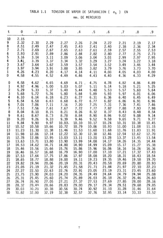 t O
- - a
10 2.15
9 2.-32
8 2.51
7 2.71
6 2.93
5 3.16
4 3.41,.
3 3.67
2 3.97
1 4.26
O 4.5.8
O 4.58
1 4.92
2 5.29
3 5.68
4 6.10
5 6.54
6 7.01
7 7.51
8 8.04
9 8.61
10 9.20
11 9.84
12 ·10.52
13 11. 23
14 11.98
15 12.78
16 13.63
17 14.53
18 15.46
19 16.46
20 17.5.3
21 18.65
22 19.82
23 21.05
24 22.27
25 23.75
26 25.31
27 26.74
28 28.32
29 30.03
30 11.82
TABLA 1.1 TENSION DE VAPOR DE SATURACION ( es ) EN
mm. DE MERCUR 10
.1 .2 .3 .4 .5 .6 .7
2.30 2.29 2.27 2.26 2.24 2.22 2.21
2.49 2.47 2.45 2.43 2.41 2.40 2.38
2.69 2.67 2.65 2.63 2.61 2.59 2.57
2.91 2.89 2.86 2.84 2.82 2.80 2.77
3.14 3.11 3.09 3.06 3.04 3.01 2.99
3.39 3.37 3.34 3.32 3.29 3.27 3.24
3.64 3.62 3.59 3.57 3.54 3.52 3.49
3.94 3.91 3.88 3.85 3.82 3.79 3.76
4.23 4.20 4.17 4.14 4.11 4.08 4.05
4.55 4.52 4.49 4.46 4.43 4.40 4.36
4.62 4.65 4.69 4.71 4.75 4.78 4.82
4.96 5.00 5.03 5.07 5.11 5.14 5.18
5.33 5.37 5.40 5.44 5.48 5.53 5.57
5.72 5.76 5.80 5.84 5.89 5.93 5.97
6.14 6.18 6.23 6.27 6.31 6.36 6.40
6.58 6.63 6.68 6.72 6.77 6.82 6.86
7.06 7.11 7.16 7.20 7.25 7.31 7.36
7.56 7.61 7.67 7.72 7.77 7.82 7.88
8.10 8.15 8.21 8.26 8.32 8.37 8.43
8.67 8.73 8.78 8.84 8.90 8.96 9.02
9.26 9.33 9.39 9.46 9.52 9.58 9.65
9.90 9.97 10 .03, 10.10 10.17 10.24 10.31
10.58 10.66 10.72 10.79 10.86 10.93 11.00
11.30 11.38 11.46 11. 53 11.60 11.68 11. 76
12.06 12.14 12.22 12.30 12.38 12.46 12.54
12.86 12.95 13.03 13.11 13.20 13.28 13.37
13.71 13.80 13.90 13.99 14.08 14.17 14.26
14.62 14.71 14.80 14.90 14.99 15.09 15.17
15.56 15.66 15.76 15.86 15.96 16.06 16.16
16.57 16.68 16.79 16.90 17.00 17.10 17.21
17.64 17.75 17.86 17.97 18.08 18.20 18.31
18.77 18.88 19.00 19.11 19.23 19.35 19.46
19.94 20.06 20.19 20.31 20.43 20.58 20.69
21.19 21.32 21.45 21.58 21.71 21.84 21.97
22.50 22.63 22.76 22.91 23.05 23.19 23.31
23.90 24.03 24.20 24.35 24.49 24.64 24.79
25.45 25.60 25.74 25.89 26.03 26.18 26.32
26.90 27.05 27.21 27 .37 27.53 27.69 27.85
28.49 28.66 28.83 29.00 29.17 29.34 29.51
30.20 30.38 30.56 30.74 30.92 31.10 31.28
32.00 32.19 32.38 32.57 32.76 32.95 33.14
7
.8 .9
2.19 2.17
2.36 2.34
2.55 2.53
2.75 2.73
2.97 2.95
3.22 3.18
3.46 3.44
3.73 3.70
4.03 4.00
4.33 4.29
4.86 4.89
5.21 5.25
5.60 5.64
6.01 6.06
6.45 6.49
6.91 6.96
7.41 7.46
7.93 7.98
8.48 8.54
9.08 9.14
9.71 9.77
10.38 10.45
11.08 11.15
11.83 11. 91
12.62 12.70
13.45 13.54
14.35 14.44
15.27 15.38
16.26 16.36
17.32 17.43
18.43 18.54
19.58 19.70
20.80 20.93
22.10 22.23
23.45 23.60
24.94 25.08
26.46 26.60
28.00 28.16
29.68 29.85
31.46 31.64
33.33 33.52
 