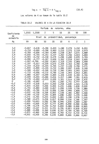 --
log x = 1og x + Kcr1og x (l0.4 )
Los valores de K se toman de la tabla 10.2
TABLA 10.2 VALORES DE K EN LA ECUACION 10.4
Período de retorno, años
Coefi ciente 1,0101 1,2500 2 5 1(} 25 50 100
de Ni vel de probabil i dad, porcentaje
asimetría
Ag 99 80 pO 20 10 4 2 1
3,0 -0,667 -0,636 -0,396 0,420 1,180 2,278 3,152 4,051
2,8 -0,714 -0,666 -0,384 0,460 1,210 2,275 3,114 3,973
2,6 -0,769 -0,696 -0,368 0,499 1,238 2,267 3,071 3,889
2,4 -0,832 -0,725 -0,351 0,537 1,262 2,256 3,023 3,800
2,2 -0,905 -0,752 -0,330 0,574 1,284 2,-240 . 2,970 3,705
2,0 -0,990 -0,777 -0,307 0,609 1,302 2,219 2,912 3,605
1,8 -1,087 -0,799 -0,282 0,643 1,31B 2,193 2,848 3,499
1,6 -1,197 -0,817 -0,254 0,675 1,329 2,163 2,780 3,388
1,4 -1,318 -0,832 -0,225 0,705 1,337 2,128 2,706 3,271
1,2 -1,449 -0,844 -0,195 0,732 1,340 2,087 2,626 3,149
1,0 -1,588 -0,852 -0,164 0,758 1,340 2,043 2,542 3,022
0~8 -1,733 -0,856 -0,132 0,780 1,336 1,993 2,453 2,891
0,6 -1,880 -0,857 -0,099 0,800 1,328 1,939 2,359 2,755
0,4 -2,029 -0,855 -0,066 0,816 1,'317 1,880 ~,261 2,615
0,2 -2,178 -0,850 -0,033 0,830 1,301 1,818 2,159 2,472
° -2,326 -0,842
° 0,842 1,282 1,751 2,O5~ 2,326
-0,2 -2,472 -0,830 0,033 0,850 1,258 1,680 1,945 2,178
-0,4 -2,615 -0,816 0,066 0,855 1,231 1,606 1,834 2,029
-0,6 -2,755 -0,800 0,099 0,857 1,200 1,528 1,720 1,880
-0,8 - 2,891 -0,780 0,132 0,856 1,166 1,448 1,606 1,733
-1,0 -3,022 -0,758 0,164 0,852 1,128 1,366 1,492 1,588
-1,2 -3,149 -0,732 0,195 0,844 1,086 1,282 1,379 1,449
-1,4 -3,271 -0,705 0,225 0,832 1,041 1,198 1,270 1,318
-1,6 -3,388 -0,675 0,254 0,817 0,994 1,116 1,166 1,197
-1,8 -3,499 ~0,'()43 0,282 0,799 0,945 1,035 1,069 1,087
-2,0 -3,605 -0,609 0,307 0,777 0,895 0,959 0,980 0,990
-2,2 - 3, 70'5 -0,574 0,330 0,752 0,844 0,888 0,900 0,905
-2,4 -3,800 -0,537 0,351 0,725 0,795 0,823 0,830 0,832
-2,6 -3,889 -0,499 0,368 0,696 0,747 0,764 0,768 0,769
-2,8 -3,973 -0,460 0,384 0,666 0,702 0,712 0,714 0,714
-3,0 -4,051 -0,420 0,396 0,636 0,660 0,666 0,666 0,667
169
 