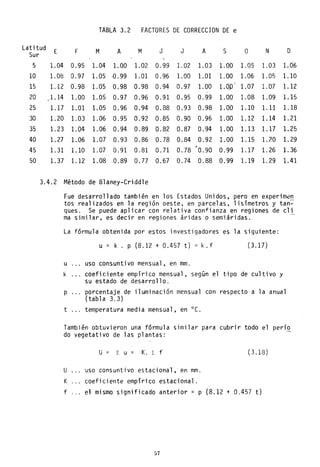 Latitud E
Sur
5 1.04
10 1.08
15 1.12
20 1.14
25 1.17
30 1.20
35 1. 23
40 1.27
45 1. 31
50 1. 37
3.4.2
TABLA 3.2 FACTORES DE CORRECCION DE e
F M A M J J A S O N D
0.95 1.04 1.00 1.02 0.99 1.02 1.03 1.00 1.05 1.03 1.06
0.97 1.05 ·0.99 1.01 0.96 1.00 1.01 1.00 1.06 1.05 1.10
0.98 1.05 0.98 0.98 0.94 0.97 1.00 1.0pl 1.07 1.07 1.12
1.00 1.05 0.97 0.96 0.91 0.95 0.99 1.00 1.08 1.09 1.15
1.01 1.05 0.96 0.94 0.88 0.93 0.98 1.00 1.10 1.11 1.18
1.03 1.06 0.95 0.92 0.85 0.90 0.96 1.00 1.12 1.14 1. 21
1.04 1.06 0.94 0.89 0.82 0.87 0.94 1.00 1.13 1.17 1. 25
1.06 1.07 0.93 0.86 0.78 0.84 0.92 1.00 1.15 1.?O 1.29
1.10 1.07 0.91 0.81 0.71 0.78 0.90 0.99 1.17 1. 26 1. 36
1.12 1.08 0.89 0.77 0.67 0.74 0.88 0.99 1.19 1. 29 1.41
Método de Blaney-Criddle
Fue desarrollado también en los Estados Unidos, pero en experim~n
tos realizados en la región oeste, en parcelas, lisímetros y tan~
queso Se puede aplicar con relativa confianza en regiones de cl;
ma similar, es decir en regiones áridas'o semiáridas. -
La fórmula obtenida por estos investigadores es la siguiente:
u= k. P (8.12+0.457t) =k.f (3.1?}
u uso consuntivo mensual, en mm.
k coeficiente empírico mensual, según el tipo de cultivo y
su estado de desarrollo.
p porcentaje de iluminación mensual con respecto'a la anual
(tabla 3.3)
t temperatura media mensual, en oC.
También obtuvieron una fórmula similar para cubrir todo el períQ
do vegetativo de las plantas:
u = L U = K. L f (3.18)
u uso consuntivo estacional, en mm.
K coeficiente empírico estacional.
f el mismo significado anterior = p (8.12 + 0.457 t)
57
 