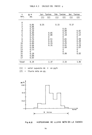 t
hrs.
O
1
2
3
4
5
6
7
8
9
10
11
12
13
14
15
16
17
Total
(1) =
(2) " =
pg /h.
0.6-
0.4-
0.2 -
TABLA 4".3 CALCULO DEL INDICE ~
1:::. m 1er. Tanteo 2do. Tanteo
pg. O) (2) (1) (2)
0.05 0.25 0.15
0.06
0.16 " 0.01
0.19 0.04
0.30 0.05 0.15
0.29 0.04 0.14
0.15 O O
0.76 0.51 0.61
0.56 0.31 0.41
0.40 0.15 0.25
0.~6 0.31 0.41
0.24 0.09
0.13 O
O O
0.19 0.04
0.08
0.02
4.14 1. 37 2.15
--
valor supuesto de ~ en pg/h
lluvia neta en pg.
9 horas
3er. Tanteo
(1) (2)
0.17
0.02
0.13
0.12
O
0.59
0.39
0.23
0.39
0.07
O
O
0.02
1.96
horas
-1
Fig.4.IO HISTOGRAMA DE LLUVIA NETA EN LA CUENCA
70
 