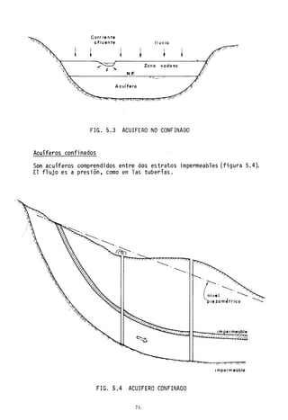 CorrIente
afluente II uvia
¡ ~ ~ ~ ,
1
"-
Zona vadosa
N,F.
----
Acuífero
"
"
, , / -'
FIG. 5.3 ACUIFERO NO CONFINADO
Acuíferos confinados
Son acuíferos comprendidos entre dos estratos impermeables (figura 5.4).
El flujo es a presión, como en las tuberías.
;--......
(,1..: ------. ------
piezoméfrico -----::
Impermeable
FIG. 5.4 ACUIFERO CONFINADO
7fJ
 