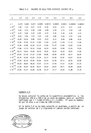 TABLA 5.3 VALORES DE W(u) PARA DIVERSOS VALORES DE u
U 1.0 2.0 3.0 4.0 5.0 6.0 7.0 8.0 9.0
x 1 0.219 0.049 0.013 0.0038 0.00114 0.00036 0.00012 0.000038 0.000012
x 10
-1
1.82 1.22 0.91 0.70 0.56 0.45 0.37 0.31 0.26
x 10
-2
4.04 3.35 2.96 2.68 2.48 2.30 2.15 2.03 1.92
x 10
-3
6.33 5.64 5.23 4.95 4.73 4.54 4.,39 4.26 4.14
x 10
-4
8.63 7.94 7.53 7.25 7.02 6.84 6.69 6.55 6.44
x 10-5
10.95 ' 10.24 9.84 9.55 9.33 9.14 8.99 8.86 8.74
x 10-6
13.24 12.55 12.14 11.85 11.63 11.45 11.29 11.16 11.04
x 10
-7
15.54 14.85 14.44 14.15 13.93 13.75 13.60 13.46 13.34
x 10
-8
17.84 17.15 16.74 16.46 16.23 16.05 15.90 15.76 15.65
x 10
-9
20.15 19.45 19.05 18.76 18.54 18.35 18.20 18.07 17.95
-10
x 10 . 22.45 21.76 21.35 21.06 20.84 20.66 20.50 20.37 20.25
x 10
-11
x 10
-12
x 10
-13
x 10
-14
x 10
-15
24.75 24.06 23.65 23.36 23.14 22.96 22.81 22.67 22.55
27.05 26.36 25.95 25.66 25.44 25.26 25.11 24.97 24.86
29.36 28.66 28.26 ,27.97 27.75 27.56 27.41 27.28 27.16
31.66 . 30.97 30.56 30.27 30.05 29.87 29.71 29.58 29.46
33.96 33.27 32.86 32.58 32.35 ' 32.17 32.02 31.88 31.76
Ejemplo 5.4
Se desea calcular la caída de la superficie piezométrica a las
distancias 100 my.200 m de un pozo de bombeo, para un acuífero
confinado con T =1,000 m
2jdía y S = 0.0001. El pozo es bombea-
do por la días a un ritmo de 1000 m
3jdía.
En la tabla 5.4 se ha dado solución al problema, a partir de un
juego de valores de t y siguiendo el camino recién señalado.
88
 