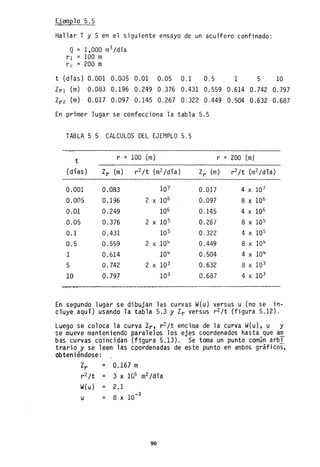 Ejemplo 5.5
Hallar T Y S en el siguiente ensayo de un acuífero confinado:
Q= 1,000 m
3
/día
rl = 100 m
r2 = 200 m
t (días) 0.001 0.005 0.01 0.05 0.1 0.5 1 5 10
Zn (m) 0.083 0.196 0.249 0.376 0.431 0.559 0.614 0.742 0.797
Zr2 (m) 0.017 0.097 0.145 0.267 0:322 0.449 0.504 0.632 0.687
En primer lugar se confecciona la tabla 5.5
TABLA 5.5 CALCULOS DEL EJEMPLO 5.5
t
(días)
0.001
0.005
0.01
0.05
0.1
0.5
1
5
10
r = 100 (m)
0.083
0.196
0.249
0.376
0.431
0.559
0.614
0.742
0.797
107
2 X 106
106
2 X 105
105
2 X 104
104
2 X 103
103
0.017
0.097
0.145
0.267
0.322
0.449
0.504
0.632
0.687
r = 200 (m)
4 X 107
8 X 106
4 X 106
8 X 105
4 X 105
8 X 104
4 X 104
8 X i03
4 X 103
En segundo lugar se dibujan las curvas W(u) versus u (no se in-
cluye aquí) usando la tabla 5.3 y Zr versus r2 /t (figura 5.12).
Luego se coloca la curva Zr, r2 /t encima de la curva W(u), u y
se mueve manteniendo paralelos los ejes coordenados hasta que a~
bas curvas coincidan (figura 5.13). Se toma un punto común arbi
trario y se leen las coordenadas de este punto en ambos gráficos,
obteniéndose:
Zr = 0.167 m
r2 /t = 3 x 106 m
2/día
W(u) = 2.1
u = 8 x 10-2
90
 