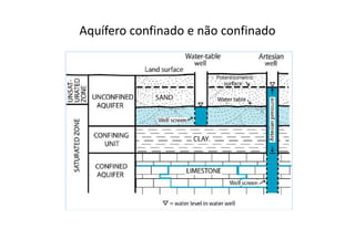 Aquífero confinado e não confinado
 