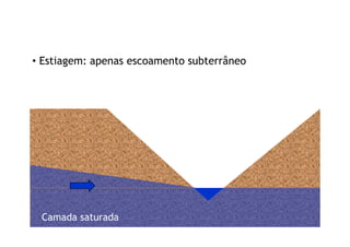 • Estiagem: apenas escoamento subterrâneo
Camada saturada
 