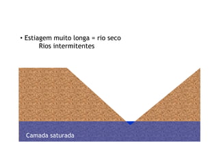 • Estiagem muito longa = rio seco
Rios intermitentes
Camada saturada
 