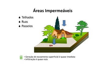 Telhados
Ruas
Passeios
Áreas Impermeáveis
• Geração de escoamento superficial é quase imediata
• Infiltração é quase nula
 