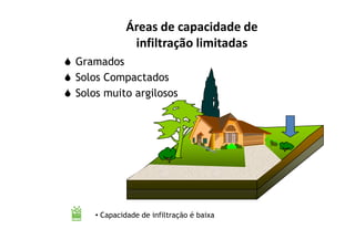 Gramados
Solos Compactados
Solos muito argilosos
Áreas de capacidade de
infiltração limitadas
• Capacidade de infiltração é baixa
 