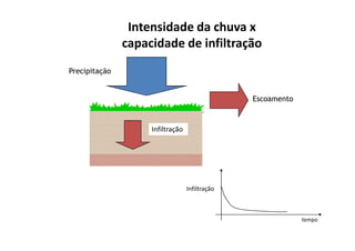 Infiltração
Escoamento
Precipitação
Intensidade da chuva x
capacidade de infiltração
Infiltração
tempo
Infiltração
 