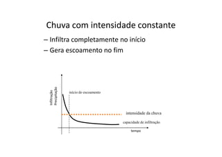 – Infiltra completamente no início
– Gera escoamento no fim
Chuva com intensidade constante
tempo
Infiltração
Precipitação
início do escoamento
intensidade da chuva
capacidade de infiltração
 