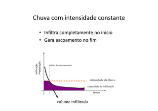 Chuva com intensidade constante
• Infiltra completamente no início
• Gera escoamento no fim
tempo
Infiltração
Precipitação
início do escoamento
intensidade da chuva
capacidade de infiltração
volume infiltrado
 