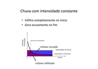 Chuva com intensidade constante
• Infiltra completamente no início
• Gera escoamento no fim
tempo
Infiltração
Precipitação
início do escoamento
intensidade da chuva
capacidade de infiltração
volume infiltrado
volume escoado
 