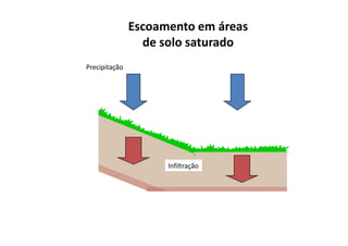 Precipitação
Escoamento em áreas
de solo saturado
Infiltração
 