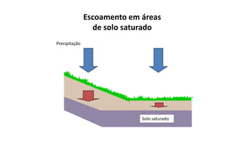 Precipitação
Escoamento em áreas
de solo saturado
Solo saturado
 