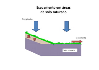 Precipitação
Escoamento em áreas
de solo saturado
Solo saturado
Escoamento
 