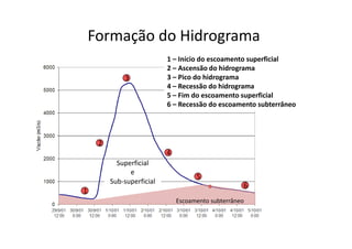 Formação do Hidrograma
1 – Início do escoamento superficial
2 – Ascensão do hidrograma
3 – Pico do hidrograma
4 – Recessão do hidrograma
5 – Fim do escoamento superficial
6 – Recessão do escoamento subterrâneo
3
Superficial
e
Escoamento subterrâneo
Sub-superficial
1
2
5
4
6
 