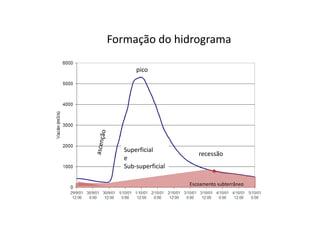 Formação do hidrograma
pico
Superficial
e
Sub-superficial
Escoamento subterrâneo
recessão
 