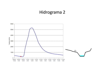 Hidrograma 2
 