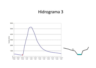 Hidrograma 3
 