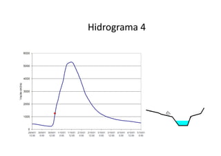 Hidrograma 4
 