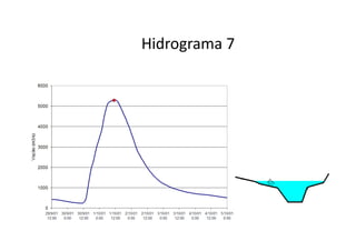 Hidrograma 7
 