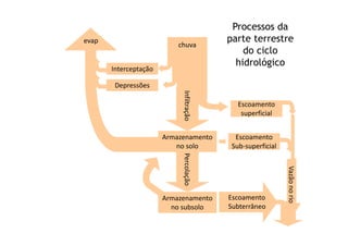 Processos da
parte terrestre
do ciclo
hidrológico
Interceptação
Depressões
chuva
Escoamento
superficial
Infiltração
evap
Percolação
Armazenamento
no solo
Armazenamento
no subsolo
Escoamento
Sub-superficial
Vazãonorio
Escoamento
Subterrâneo
 