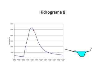 Hidrograma 8
 