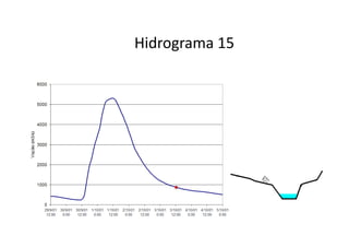 Hidrograma 15
 