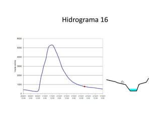 Hidrograma 16
 