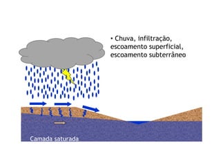 • Chuva, infiltração,
escoamento superficial,
escoamento subterrâneo
Camada saturada
 