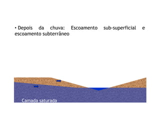 • Depois da chuva: Escoamento sub-superficial e
escoamento subterrâneo
Camada saturada
 