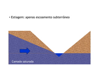 • Estiagem: apenas escoamento subterrâneo
Camada saturada
 