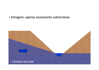 • Estiagem: apenas escoamento subterrâneo
Camada saturada
 