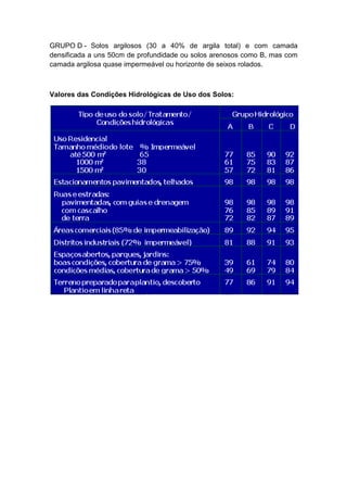 GRUPO D - Solos argilosos (30 a 40% de argila total) e com camada
densificada a uns 50cm de profundidade ou solos arenosos como B, mas com
camada argilosa quase impermeável ou horizonte de seixos rolados.
Valores das Condições Hidrológicas de Uso dos Solos:
 