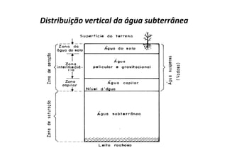 Distribuição vertical da água subterrânea
 