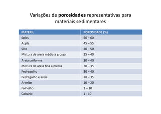 Variações de porosidades representativas para
materiais sedimentares
MATERIL POROSIDADE (%)
Solos 50 – 60
Argila 45 – 55
Silte 40 – 50
Mistura de areia média a grossa 35 – 40
Areia uniforme 30 – 40
Mistura de areia fina a média 30 – 35
Pedregulho 30 – 40
Pedregulho e areia 20 – 35
Arenito 10 – 20
Folhelho 1 – 10
Calcário 1 - 10
 