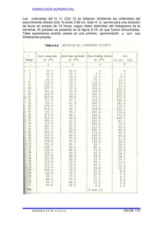 HIDROLOGÍA SUPERFICIAL
APUNTES G. B. P. M. Y J. A. R. C. 100 DE 115
Las ordenadas del H. U. (Col. 5) se obtienen dividiendo las ordenadas del
escurrimiento directo (Col. 4) entre 3.56 cm. Este H. U. servirá para una duración
de lluvia en exceso de 12 horas, según datos obtenidos del hietograma de la
tormenta. El proceso se presenta en la figura 6.18, en que fueron encontradas.
Tales expresiones podrán usarse en una primera aproximación y con sus
limitaciones propias.
TABLA 6.8
 