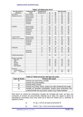 HIDROLOGÍA SUPERFICIAL
APUNTES G. B. P. M. Y J. A. R. C. 18 DE 115
Tabla. 2.6 Selección de N
Uso de la tierra y
cobertura
Tratamiento del
suelo
Pendiente del
terreno en %
Tipo de suelo
A B C D
Sin cultivo Surcos rectos - 77 86 91 94
Cultivos en surco Surcos rectos >1 72 81 88 91
Surcos rectos <1 67 78 85 89
Contorneo >1 70 79 84 88
Contorneo <1 65 75 82 86
Terrazas >1 66 74 80 82
Terrazas <1 62 71 78 81
Cereales Surcos rectos >1 65 76 84 88
Surcos rectos <1 63 75 83 87
Contorneo >1 63 74 82 85
Contorneo <1 61 73 81 84
Terrazas >1 61 72 79 82
Terrazas >1 59 70 78 81
Leguminosas o
praderas con rotación
Surcos rectos >1 66 77 85 89
Surcos rectos <1 58 72 81 85
Contorneo >1 64 7 83 85
Contorneo <1 55 69 78 83
Terrazas >1 63 73 80 83
Terrazas <1 51 67 76 80
Pastizales >1 68 79 86 89
<1 39 61 74 80
Contorneo >1 47 67 81 88
Contorneo <1 6 35 70 79
Pradera permanente <1 30 58 71 78
Bosques naturales
Muy ralo 56 75 86 91
Ralo 46 68 78 84
Normal 36 60 70 77
Espeso 26 52 62 69
Muy espeso 15 44 54 61
Caminos
De terrracería 72 82 87 89
Con superficie
dura
74 84 90 92
Tabla 2.7 Determinación del tipo de suelo
Tipo de Suelo Textura del suelo
A Arenas con poco limo y arcilla;
Suelos muy permeables.
B Arenas finas y limos.
C Arenas muy finas, limos, suelos con alto contenido de arcilla.
D Arcillas en grandes cantidades; suelos poco profundos con
subhorizontes de roca sana; suelos muy impermeables.
Para tomar en cuenta las condiciones iniciales de humedad del suelo, se hace una
corrección al número de escurrimiento obtenido de la tabla 3.6, según la altura de
precipitación acumulada cinco días antes de la fecha de interés (hp 5), conforme al
siguiente criterio:
a) Si hp 5 < 2.5 cm se hace la corrección A.
b) Si 2.5 < hp 5 < 5 cm no se hace corrección.
 