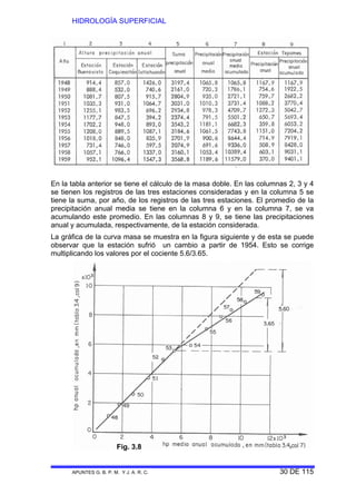HIDROLOGÍA SUPERFICIAL
APUNTES G. B. P. M. Y J. A. R. C. 30 DE 115
En la tabla anterior se tiene el cálculo de la masa doble. En las columnas 2, 3 y 4
se tienen los registros de las tres estaciones consideradas y en la columna 5 se
tiene la suma, por año, de los registros de las tres estaciones. El promedio de la
precipitación anual media se tiene en la columna 6 y en la columna 7, se va
acumulando este promedio. En las columnas 8 y 9, se tiene las precipitaciones
anual y acumulada, respectivamente, de la estación considerada.
La gráfica de la curva masa se muestra en la figura siguiente y de esta se puede
observar que la estación sufrió un cambio a partir de 1954. Esto se corrige
multiplicando los valores por el cociente 5.6/3.65.
Fig. 3.8
 