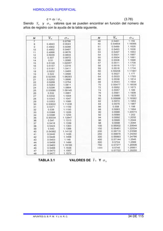 HIDROLOGÍA SUPERFICIAL
APUNTES G. B. P. M. Y J. A. R. C. 34 DE 115
c = σ σy N/ (3.78)
Siendo YN y σ N valores que se pueden encontrar en función del número de
años de registro con la ayuda de la tabla siguiente.
VALORES DE Y N Y σ NTABLA 3.1
 