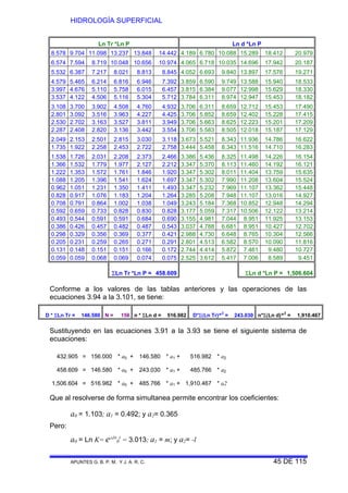 HIDROLOGÍA SUPERFICIAL
APUNTES G. B. P. M. Y J. A. R. C. 45 DE 115
Ln Tr *Ln P Ln d *Ln P
8.578 9.704 11.098 13.237 13.848 14.442 4.189 6.780 10.088 15.289 18.412 20.979
6.574 7.594 8.719 10.048 10.656 10.974 4.065 6.718 10.035 14.696 17.942 20.187
5.532 6.387 7.217 8.021 8.813 8.845 4.052 6.693 9.840 13.897 17.576 19.271
4.579 5.465 6.214 6.816 6.946 7.392 3.859 6.590 9.749 13.588 15.940 18.533
3.997 4.676 5.110 5.758 6.015 6.457 3.815 6.384 9.077 12.998 15.629 18.330
3.537 4.122 4.506 5.116 5.304 5.712 3.784 6.311 8.974 12.947 15.453 18.182
3.108 3.700 3.902 4.508 4.760 4.932 3.706 6.311 8.659 12.712 15.453 17.490
2.801 3.092 3.516 3.963 4.227 4.425 3.706 5.852 8.659 12.402 15.228 17.415
2.530 2.702 3.163 3.527 3.811 3.949 3.706 5.663 8.625 12.223 15.201 17.209
2.287 2.408 2.820 3.136 3.442 3.554 3.706 5.583 8.505 12.018 15.187 17.129
2.049 2.153 2.501 2.815 3.030 3.118 3.673 5.521 8.343 11.936 14.786 16.622
1.735 1.922 2.258 2.453 2.722 2.758 3.444 5.458 8.343 11.516 14.710 16.283
1.538 1.726 2.031 2.208 2.373 2.466 3.386 5.436 8.325 11.498 14.226 16.154
1.366 1.532 1.779 1.977 2.127 2.212 3.347 5.370 8.113 11.460 14.192 16.121
1.222 1.353 1.572 1.761 1.846 1.920 3.347 5.302 8.011 11.404 13.759 15.635
1.088 1.205 1.396 1.541 1.624 1.697 3.347 5.302 7.990 11.208 13.604 15.524
0.962 1.051 1.231 1.350 1.411 1.493 3.347 5.232 7.969 11.107 13.362 15.448
0.828 0.917 1.076 1.183 1.204 1.264 3.285 5.208 7.948 11.107 13.016 14.927
0.708 0.791 0.864 1.002 1.038 1.049 3.243 5.184 7.368 10.852 12.948 14.294
0.592 0.659 0.733 0.828 0.830 0.828 3.177 5.059 7.317 10.506 12.122 13.214
0.493 0.544 0.591 0.591 0.684 0.690 3.155 4.981 7.044 8.951 11.925 13.153
0.386 0.426 0.457 0.482 0.487 0.543 3.037 4.788 6.681 8.951 10.427 12.702
0.298 0.329 0.356 0.369 0.377 0.421 2.988 4.730 6.648 8.765 10.304 12.566
0.205 0.231 0.259 0.265 0.271 0.291 2.801 4.513 6.582 8.570 10.090 11.816
0.131 0.148 0.151 0.151 0.166 0.172 2.744 4.414 5.872 7.461 9.480 10.727
0.059 0.059 0.068 0.069 0.074 0.075 2.525 3.612 5.417 7.006 8.589 9.451
ΣLn Tr *Ln P = 458.609 ΣLn d *Ln P = 1,506.604
Conforme a los valores de las tablas anteriores y las operaciones de las
ecuaciones 3.94 a la 3.101, se tiene:
D * ΣLn Tr = 146.580 N = 156 n * ΣLn d = 516.982 D*Σ(Ln Tr)^
2
= 243.030 n*Σ(Ln d)^
2
= 1,910.467
Sustituyendo en las ecuaciones 3.91 a la 3.93 se tiene el siguiente sistema de
ecuaciones:
432.905 = 156.000 * a0 + 146.580 * a1 + 516.982 * a2
458.609 = 146.580 * a0 + 243.030 * a1 + 485.766 * a2
1,506.604 = 516.982 * a0 + 485.766 * a1 + 1,910.467 * a2
Que al resolverse de forma simultanea permite encontrar los coeficientes:
a0 = 1.103; a1 = 0.492; y a2= 0.365
Pero:
a0 = Ln K= e^(a
0
)
= 3.013; a1 = m; y a2= -l
 