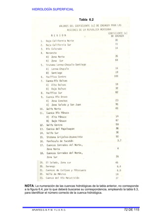 HIDROLOGÍA SUPERFICIAL
APUNTES G. B. P. M. Y J. A. R. C. 72 DE 115
Tabla 6.2
NOTA: La numeración de las cuencas hidrológicas de la tabla anterior, no corresponde
a la figura 6.4, por lo que deberá buscarse su correspondencia, empleando la tabla 6.3,
para identificar el número correcto de la cuenca hidrológica.
 