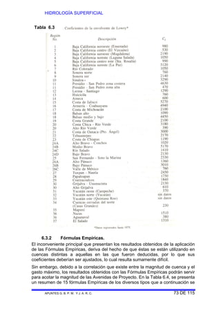 HIDROLOGÍA SUPERFICIAL
APUNTES G. B. P. M. Y J. A. R. C. 73 DE 115
6.3.2 Fórmulas Empíricas.
El inconveniente principal que presentan los resultados obtenidos de la aplicación
de las Fórmulas Empíricas, deriva del hecho de que éstas se están utilizando en
cuencas distintas a aquellas en las que fueron deducidas, por lo que sus
coeficientes deberían ser ajustados, lo cual resulta sumamente difícil.
Sin embargo, debido a la correlación que existe entre la magnitud de cuenca y el
gasto máximo, los resultados obtenidos con las Fórmulas Empíricas podrán servir
para acotar la magnitud de las Avenidas de Proyecto. En la Tabla 6.4, se presenta
un resumen de 15 fórmulas Empíricas de los diversos tipos que a continuación se
Tabla 6.3
 