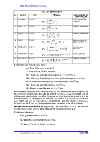 HIDROLOGÍA SUPERFICIAL
APUNTES G. B. P. M. Y J. A. R. C. 75 DE 115
TABLA 6.4 CONTINUACIÓN
No AUTOR PAÍS FÓRMULA LIMITACIONES DE
LAS FORMULAS
9 SCIMEMI ITALIA
A
A
QM ⎟
⎠
⎞
⎜
⎝
⎛
+
+
= 1
10
600 Áreas menores de
1,000 km
2
10 BARATTA ITALIA
A
A
QM ⎟
⎠
⎞
⎜
⎝
⎛
+= 2
280 Cuencas montañosas
11 GIANDOTTI ITALIA
A
A
QM ⎟
⎠
⎞
⎜
⎝
⎛
+
+
= 5
2.16
5.532 Cuencas montañosas
12 FORTI ITALIA
A
A
Q ⎟
⎠
⎞
⎜
⎝
⎛
+
+
= 5.0
125
500
35.2
Lluvias máximas de
200 mm en 24 horas
13 KUICHLING U. S. A.
A
A
QM ⎟
⎠
⎞
⎜
⎝
⎛
+
+
= 081.0
296.958
24.3596 Avenidas poco
frecuentes
14 HYDERABAD INDIA
( )( )A
M AQ
log
4
19495.0
3861.0554.49
−
=
Río Tungobhadra
15 CREAGER U. S. A.
( )
046.0
916.0
3861.0077.39
−
=
A
AQ
Avenidas normales
En las fórmulas anteriores se tiene:
A = Área de la cuenca, en km2
Tr = Período de retorno, en años
QTr = Gasto de avenida máxima para un Tr, en m3
/seg.
Qm = Valor medio de los gastos máximos instantáneos, en m3
/seg.
Q = Valor medio de los gastos máximos diarios, en m3
/seg.
QM = Gasto de avenida máxima, en m3
/seg.
Q = Gasto de avenida normal, en m3
/seg.
Los métodos empíricos sólo permiten calcular una estimación de la magnitud de
la avenida de determinado período de retorno y entonces, sus resultados sólo se
utilizan para acotar o dar una idea del orden de magnitud de tal avenida y si se
desea formular un hidrograma de avenida con base a sus resultados, se tendrá
que hacer uso de los modelos de hidrogramas, que son también empíricos,
teniendo por tal, todas las desventajas de tales métodos; entre ellos se tiene:
HIDROGRAMA PARABÓLICO, Figura 6.6. Las constantes “A” y “a”, se evalúan
dando a la ecuación valores conocidos, como por ejemplo: (Tc, QTr)
En la figura siguiente:
QTr= gasto de avenida en m3
/s
Qb=gasto base del hidrograma en m3
/s.
Tc= tiempo de concentración en horas.
 