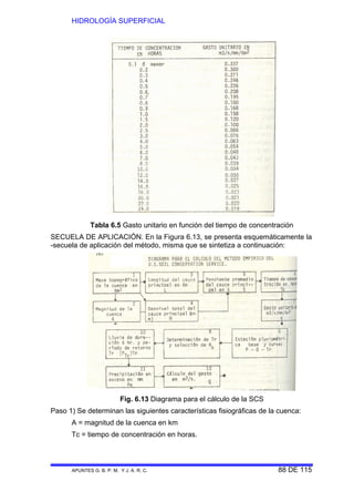 HIDROLOGÍA SUPERFICIAL
APUNTES G. B. P. M. Y J. A. R. C. 88 DE 115
Tabla 6.5 Gasto unitario en función del tiempo de concentración
SECUELA DE APLICACIÓN. En la Figura 6.13, se presenta esquemáticamente la
-secuela de aplicación del método, misma que se sintetiza a continuación:
Fig. 6.13 Diagrama para el cálculo de la SCS
Paso 1) Se determinan las siguientes características fisiográficas de la cuenca:
A = magnitud de la cuenca en km
Tc = tiempo de concentración en horas.
 