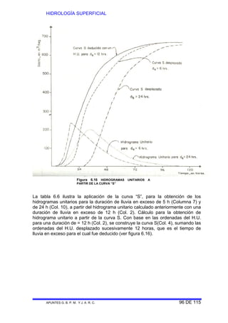 HIDROLOGÍA SUPERFICIAL
APUNTES G. B. P. M. Y J. A. R. C. 96 DE 115
La tabla 6.6 ilustra la aplicación de la curva “S”, para la obtención de los
hidrogramas unitarios para la duración de lluvia en exceso de 5 h (Columna 7) y
de 24 h (Col. 10), a partir del hidrograma unitario calculado anteriormente con una
duración de lluvia en exceso de 12 h (Col. 2). Cálculo para la obtención de
hidrograma unitario a partir de la curva S. Con base en las ordenadas del H.U.
para una duración de = 12 h (Col. 2), se construye la curva S(Col. 4), sumando las
ordenadas del H.U. desplazado sucesivamente 12 horas, que es el tiempo de
lluvia en exceso para el cual fue deducido (ver figura 6.16).
Figura 6.16 HIDROGRAMAS UNITARIOS A
PARTIR DE LA CURVA “S”
 