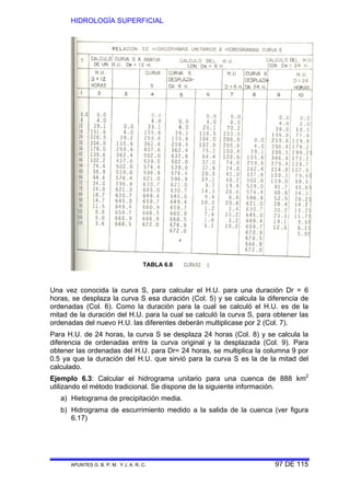 HIDROLOGÍA SUPERFICIAL
APUNTES G. B. P. M. Y J. A. R. C. 97 DE 115
Una vez conocida la curva S, para calcular el H.U. para una duración Dr = 6
horas, se desplaza la curva S esa duración (Col. 5) y se calcula la diferencia de
ordenadas (Col. 6). Como la duración para la cual se calculó el H.U. es de la
mitad de la duración del H.U. para la cual se calculó la curva S, para obtener las
ordenadas del nuevo H.U. las diferentes deberán multiplicase por 2 (Col. 7).
Para H.U. de 24 horas, la curva S se desplaza 24 horas (Col. 8) y se calcula la
diferencia de ordenadas entre la curva original y la desplazada (Col. 9). Para
obtener las ordenadas del H.U. para Dr= 24 horas, se multiplica la columna 9 por
0.5 ya que la duración del H.U. que sirvió para la curva S es la de la mitad del
calculado.
Ejemplo 6.3: Calcular el hidrograma unitario para una cuenca de 888 km2
utilizando el método tradicional. Se dispone de la siguiente información.
a) Hietograma de precipitación media.
b) Hidrograma de escurrimiento medido a la salida de la cuenca (ver figura
6.17)
TABLA 6.6
 