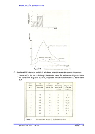 HIDROLOGÍA SUPERFICIAL
APUNTES G. B. P. M. Y J. A. R. C. 98 DE 115
El cálculo del hidrograma unitario tradicional se realiza con los siguientes pasos:
1) Separación del escurrimiento directo del base. En este caso el gasto base
es constante e igual a 40 m3
/s, según se indica en la columna 3 de la tabla
6.7
Figura 6.17
TABLA 6.7
6.3
 