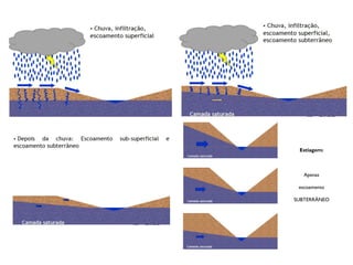 Estiagem:
Apenas
escoamento
SUBTERRÂNEO
 